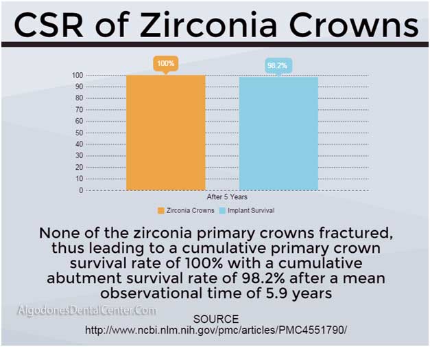 Zirconia Crowns Success Rate 