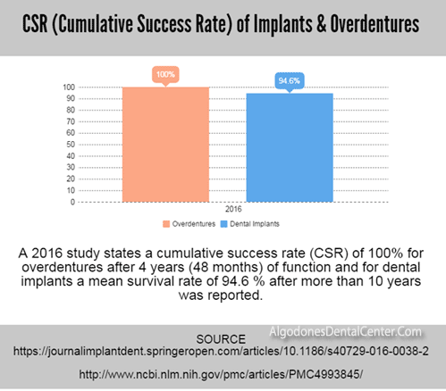 Cumulative Success Rate of Dental Implants